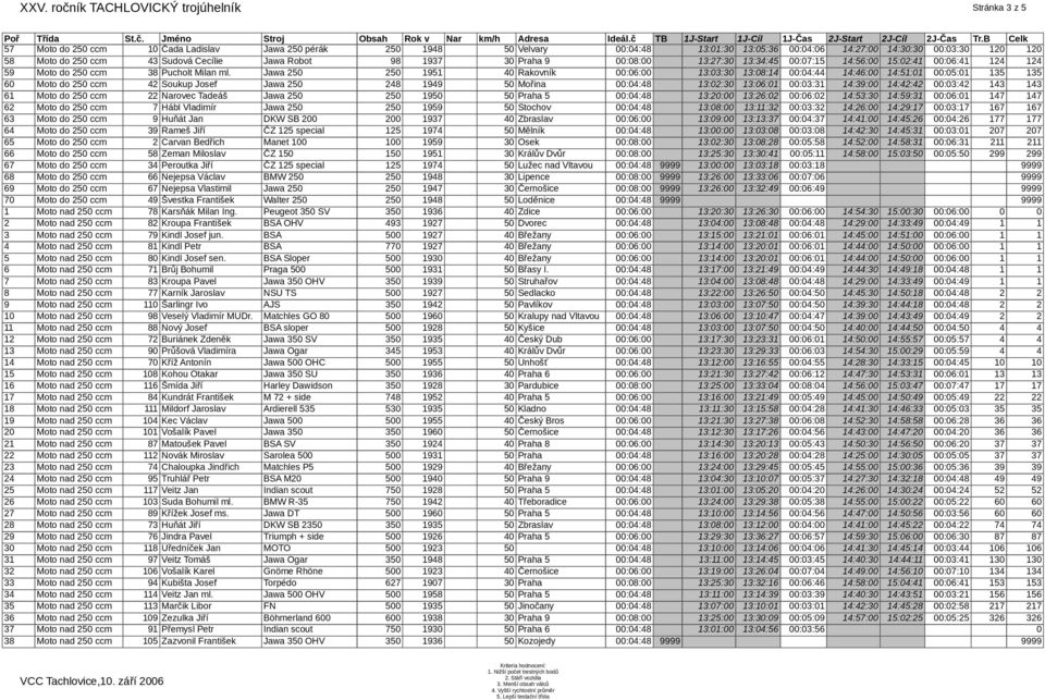 Jawa 250 250 1951 40 Rakovník 00:06:00 13:03:30 13:08:14 00:04:44 14:46:00 14:51:01 00:05:01 135 135 60 Moto do 250 ccm 42 Soukup Josef Jawa 250 248 1949 50 Mořina 00:04:48 13:02:30 13:06:01 00:03:31