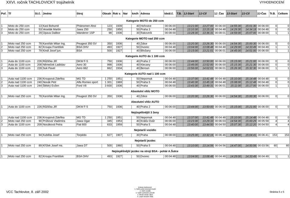 Celkem Kategorie MOTO do 250 ccm 1 Moto do 250 ccm 13 Kasl Bohumil Phänomen Ahoi 123 1939 40 Hořovice 00:06:00 13:21:00 13:27:00 00:06:00 14:55:30 15:01:30 00:06:00 0 0 2 Moto do 250 ccm 53 Veselák