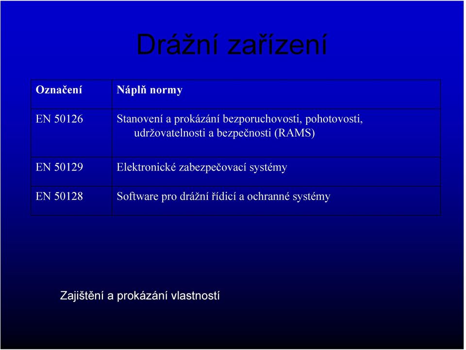 bezpečnosti (RAMS) EN 50129 EN 50128 Elektronické zabezpečovací