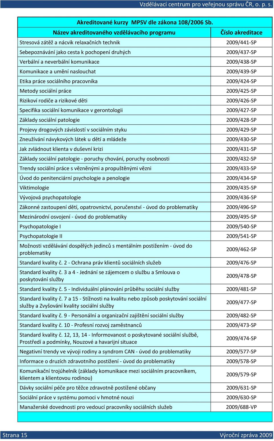 Etika práce sociálního pracovníka Metody sociální práce Rizikoví rodiče a rizikové děti Specifika sociální komunikace v gerontologii Základy sociální patologie Projevy drogových závislostí v