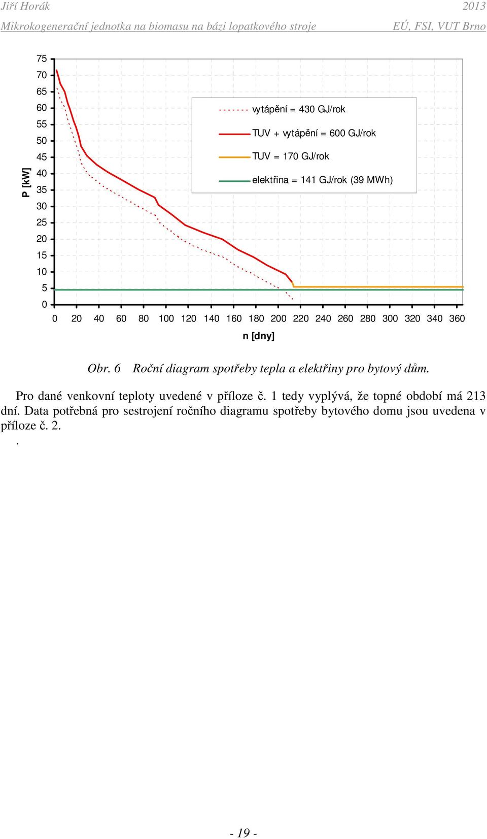 6 Roční diagram sotřeby tela a elektřiny ro bytový dům. Pro dané venkovní teloty uvedené v říloze č.