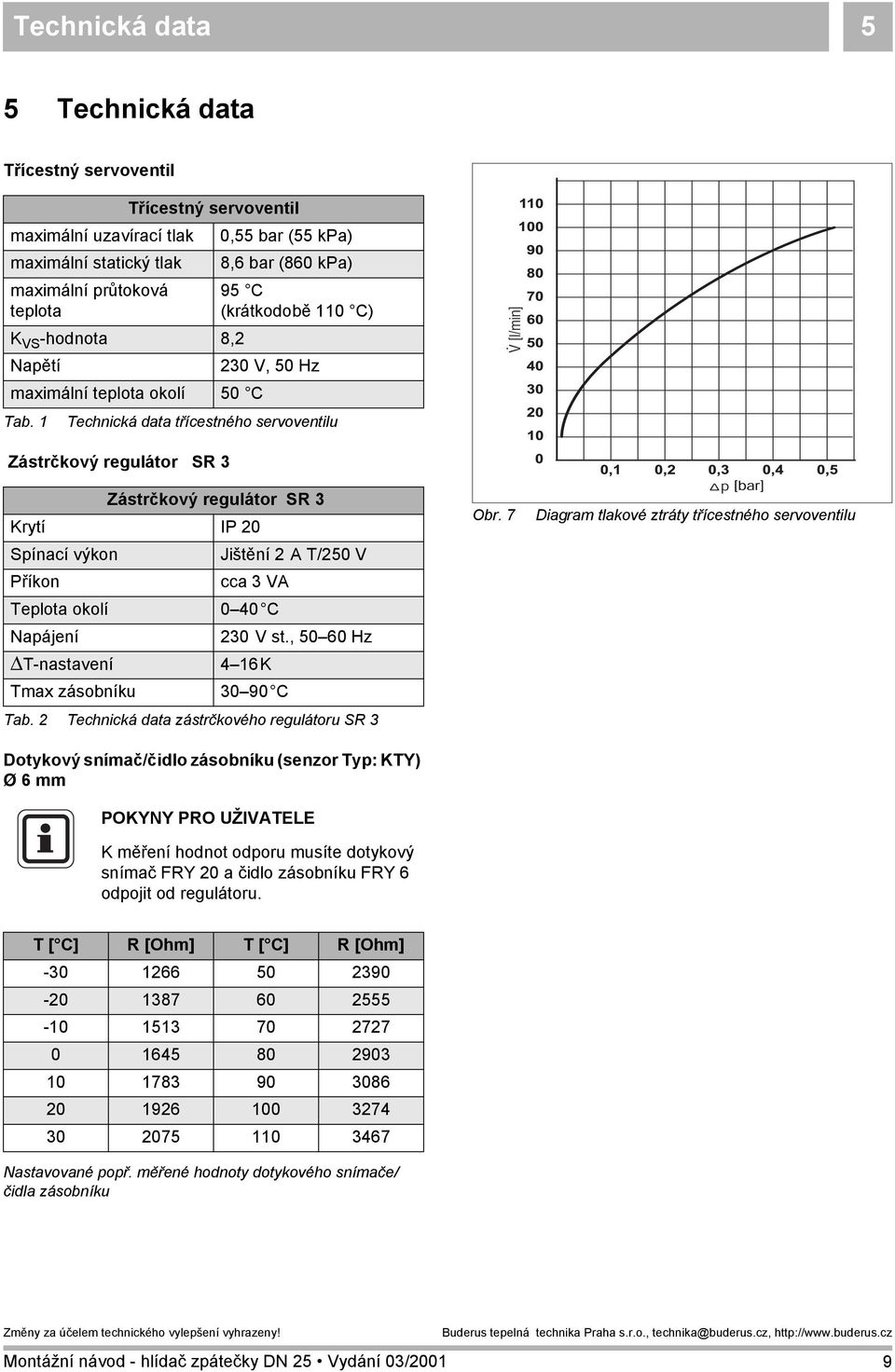 Spínací výkon Jištění 2 A T/250 V Příkon cca 3 VA Teplota okolí 0 40 C Napájení 230 V st., 50 60 Hz T-nastavení 4 16K Tmax zásobníku 30 90 C Tab.