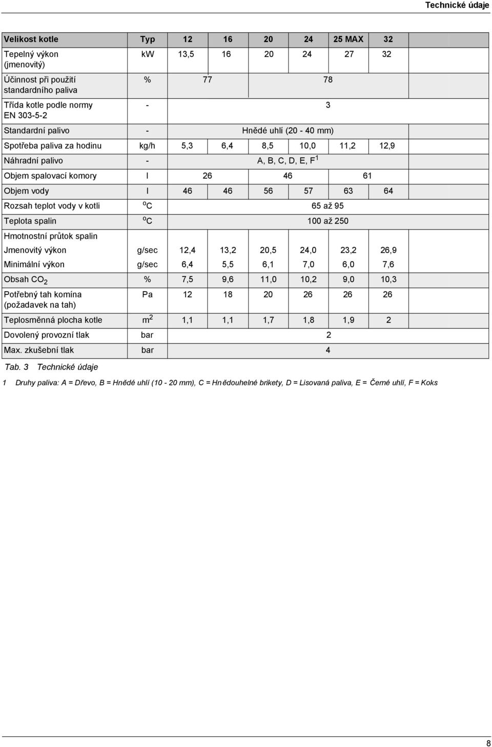 64 Rozsah teplot vody v kotli o C 65 až 95 Teplota spalin o C 100 až 250 Hmotnostní průtok spalin Jmenovitý výkon g/sec 12,4 13,2 20,5 24,0 23,2 26,9 Minimální výkon g/sec 6,4 5,5 6,1 7,0 6,0 7,6