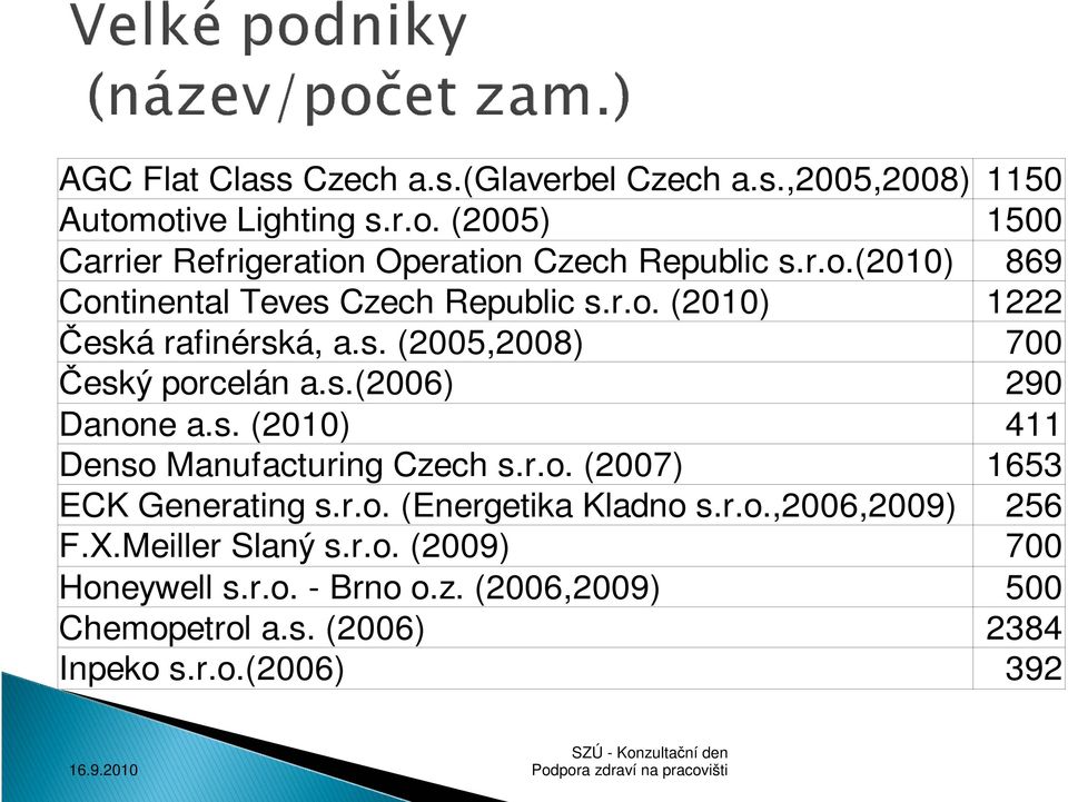 s. (2010) 411 Denso Manufacturing Czech s.r.o. (2007) 1653 ECK Generating s.r.o. (Energetika Kladno s.r.o.,2006,2009) 256 F.X.