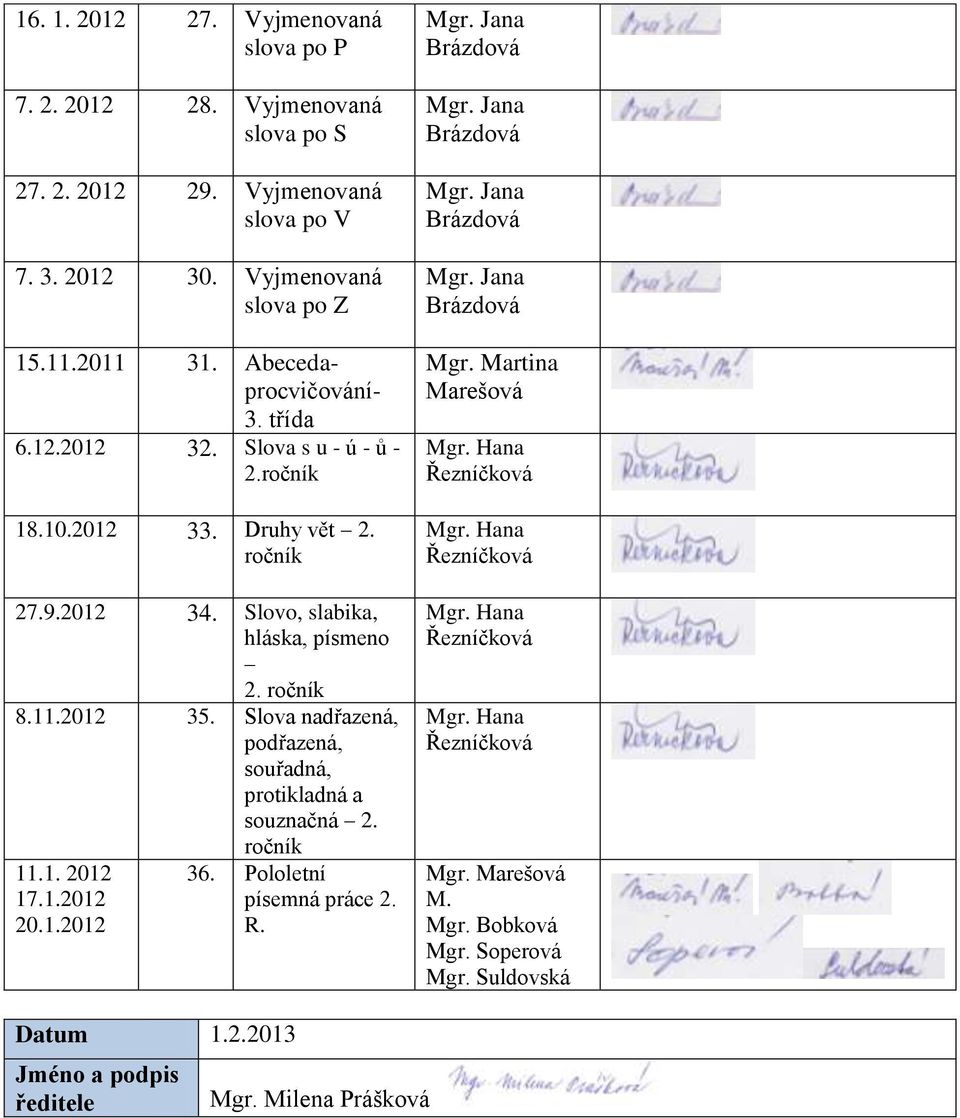 Slova nadřazená, podřazená, souřadná, protikladná a souznačná 2. 11.1. 2012 17.1.2012 20.1.2012 ročník 36. Pololetní písemná práce 2. R. Mgr. Jana Brázdová Mgr. Jana Brázdová Mgr. Jana Brázdová Mgr. Jana Brázdová Mgr. Martina Marešová Mgr.