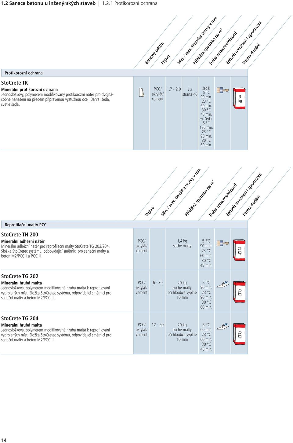 tloušťka vrstvy v mm Přibližná spotřeba na m 2 1,7-2,0 viz šedá: strana 40 5 C 90 min. 23 C 60 min. 45 min. sv. šedá: 5 C 120 min. 23 C 90 min. 60 min. Doba zpracovatelnosti Způsob nanášení / zpracování 5 Reprofilační malty PCC Pojivo Min.