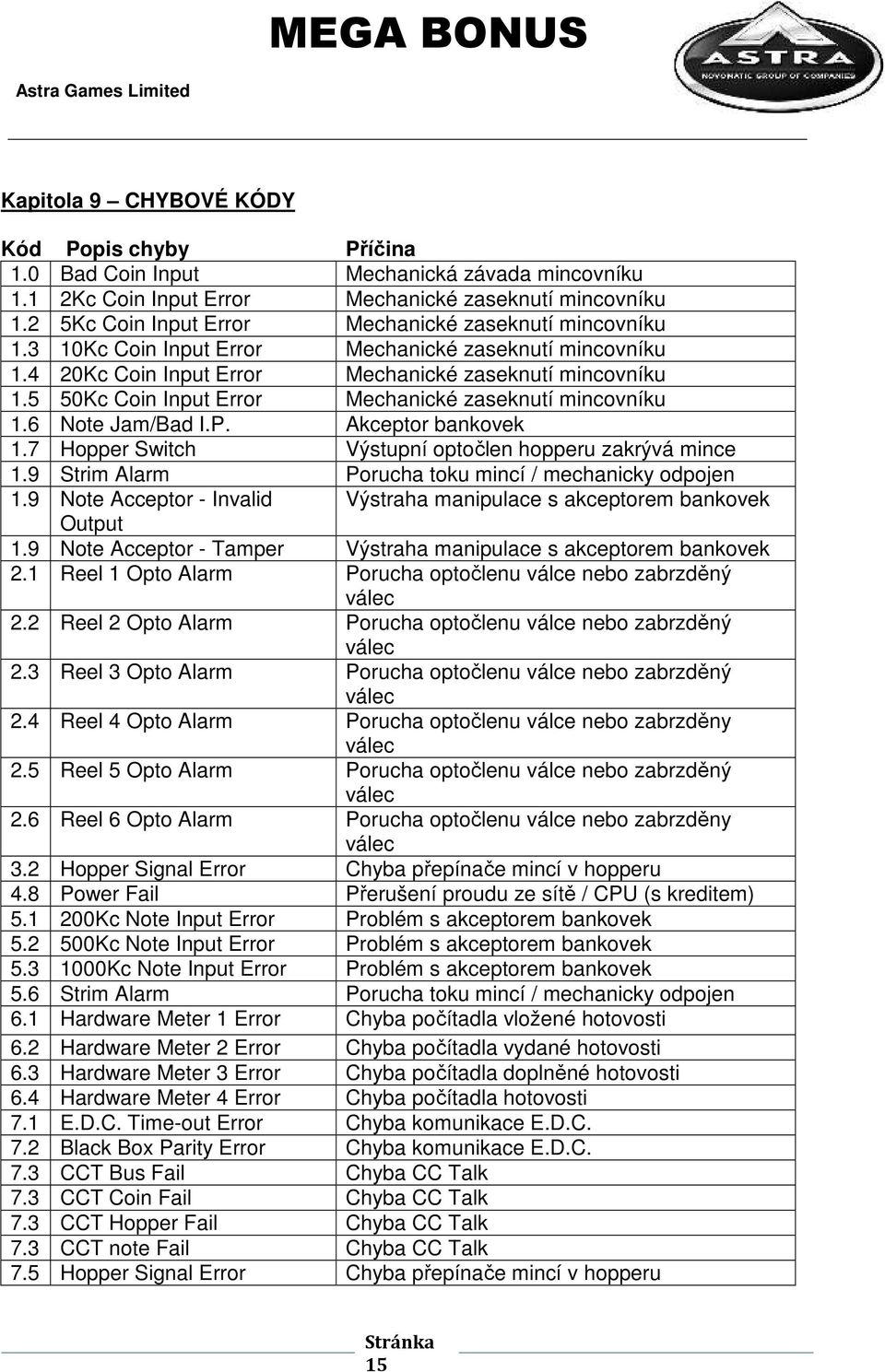 5 50Kc Coin Input Error Mechanické zaseknutí mincovníku 1.6 Note Jam/Bad I.P. Akceptor bankovek 1.7 Hopper Switch Výstupní optočlen hopperu zakrývá mince 1.