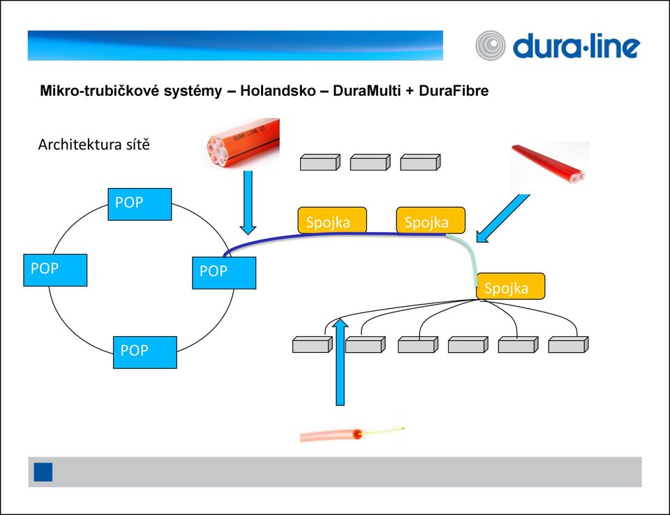 DuraFibre Architektura sítě