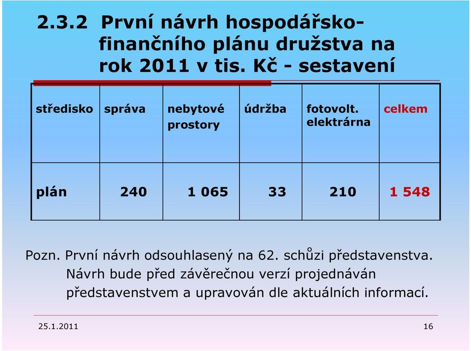 elektrárna celkem plán 240 1 065 33 210 1 548 Pozn. První návrh odsouhlasený na 62.