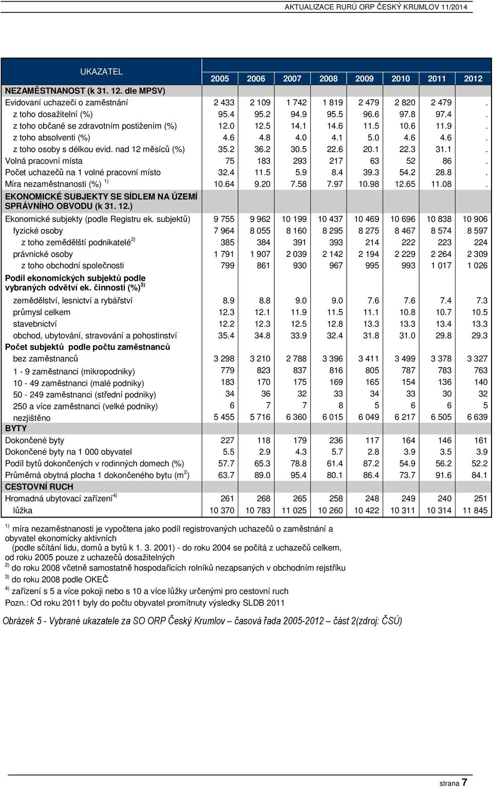 nad 12 měsíců (%) 35.2 36.2 30.5 22.6 20.1 22.3 31.1. Volná pracovní místa 75 183 293 217 63 52 86. Počet uchazečů na 1 volné pracovní místo 32.4 11.5 5.9 8.4 39.3 54.2 28.8. Míra nezaměstnanosti (%) 1) 10.