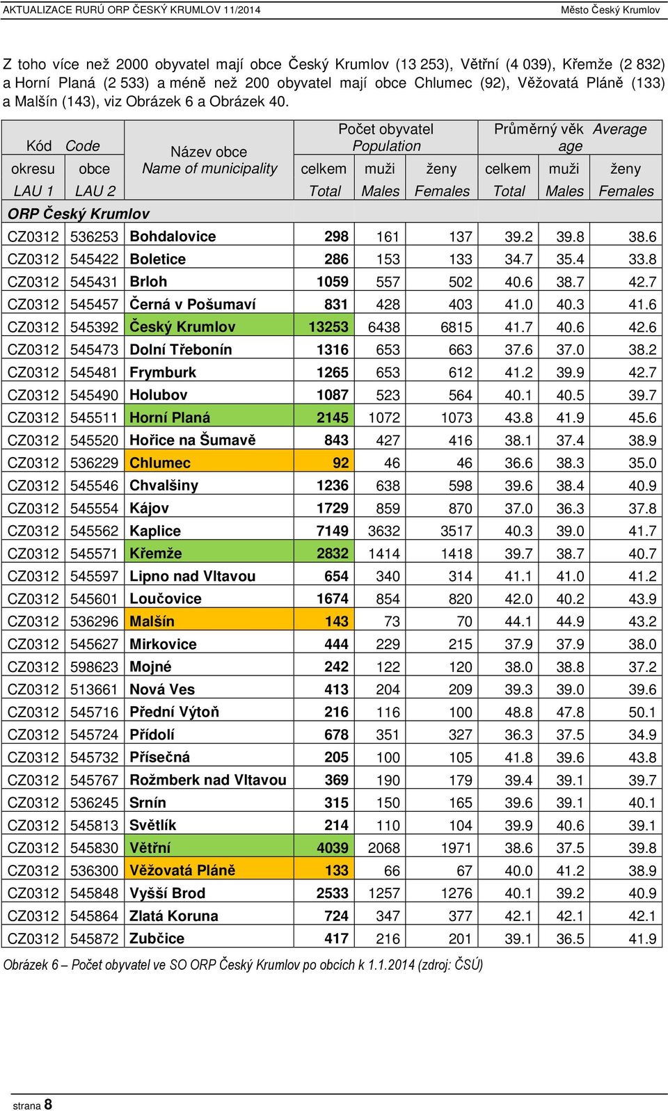 Kód Code Název obce Počet obyvatel Population Průměrný věk Average age okresu obce Name of municipality celkem muži ženy celkem muži ženy LAU 1 LAU 2 Total Males Females Total Males Females ORP Český