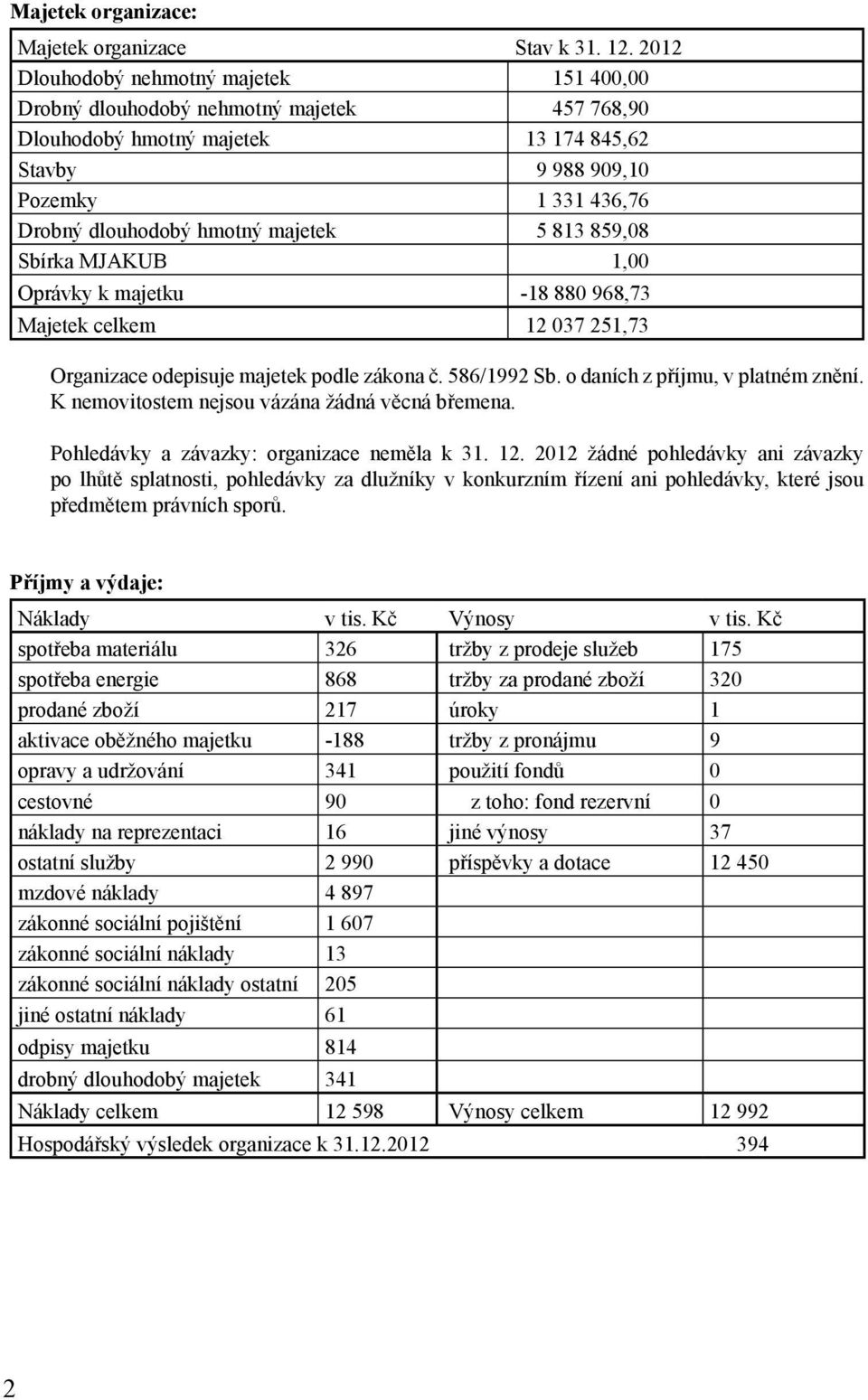 majetek 5 813 859,08 Sbírka MJAKUB 1,00 Oprávky k majetku -18 880 968,73 Majetek celkem 12 037 251,73 Organizace odepisuje majetek podle zákona č. 586/1992 Sb. o daních z příjmu, v platném znění.