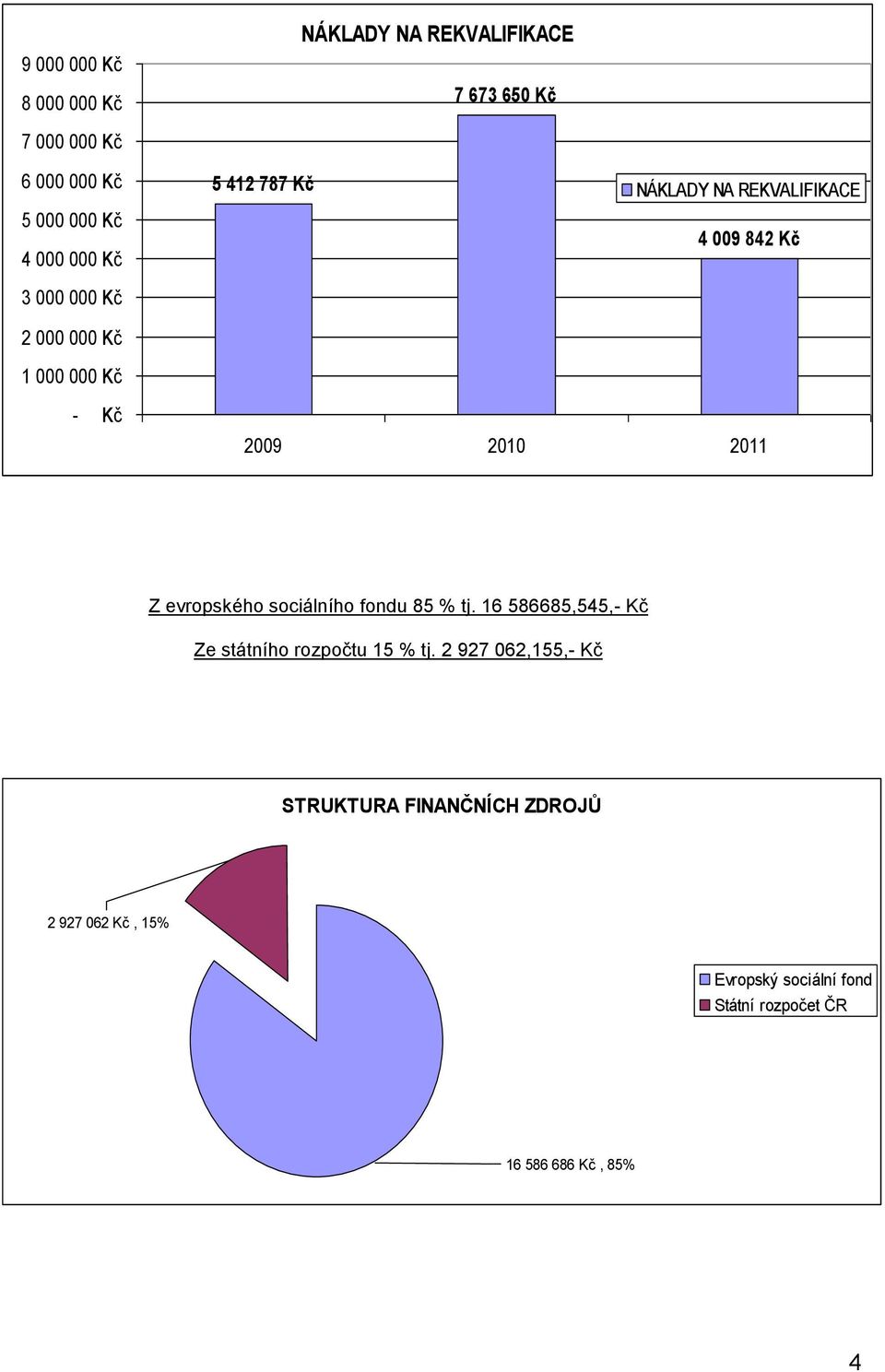 2010 2011 Z evropského sociálního fondu 85 % tj. 16 586685,545,- Kč Ze státního rozpočtu 15 % tj.