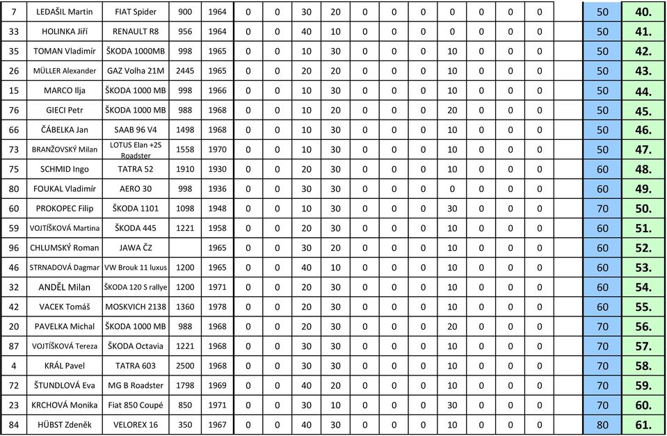 15 MARCO Ilja ŠKODA 1000 MB 998 1966 0 0 10 30 0 0 0 10 0 0 0 50 44. 76 GIECI Petr ŠKODA 1000 MB 988 1968 0 0 10 20 0 0 0 20 0 0 0 50 45.