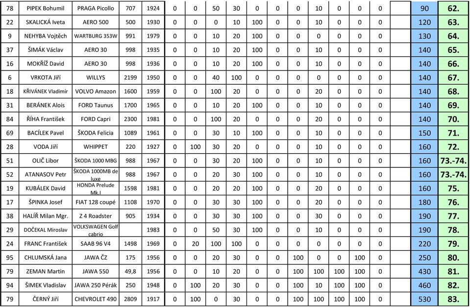 16 MOKŘÍŽ David AERO 30 998 1936 0 0 10 20 100 0 0 10 0 0 0 140 66. 6 VRKOTA Jiří WILLYS 2199 1950 0 0 40 100 0 0 0 0 0 0 0 140 67.