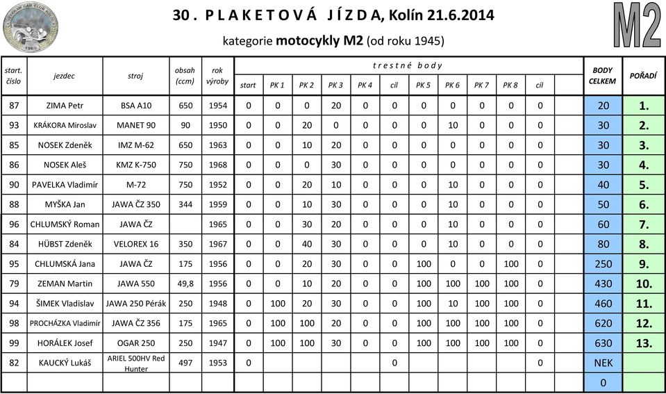 93 KRÁKORA Miroslav MANET 90 90 1950 0 0 20 0 0 0 0 10 0 0 0 30 2. 85 NOSEK Zdeněk IMZ M-62 650 1963 0 0 10 20 0 0 0 0 0 0 0 30 3. 86 NOSEK Aleš KMZ K-750 750 1968 0 0 0 30 0 0 0 0 0 0 0 30 4.