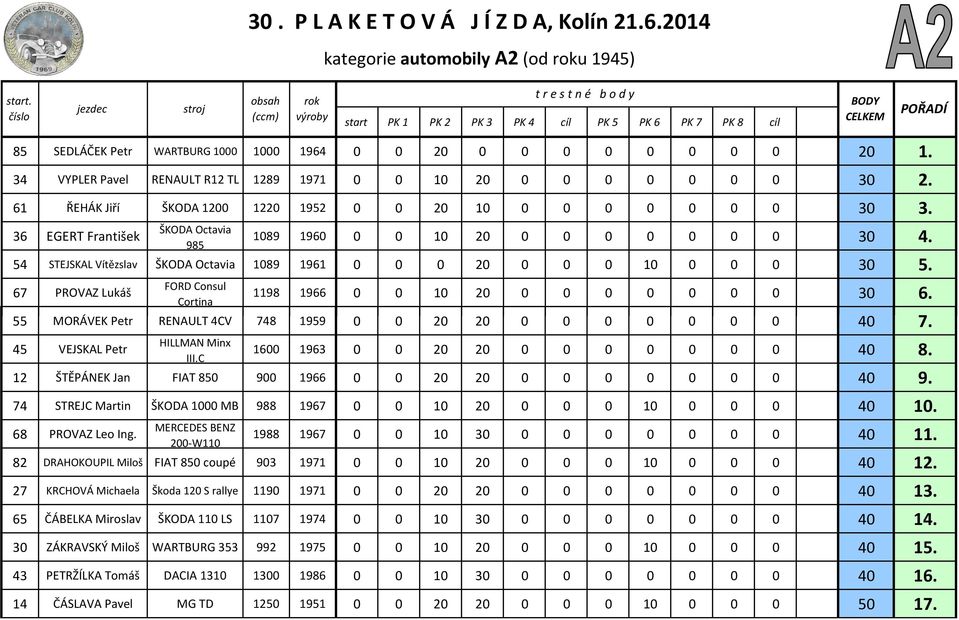 36 EGERT František ŠKODA Octavia 985 1089 1960 0 0 10 20 0 0 0 0 0 0 0 30 4. 54 STEJSKAL Vítězslav ŠKODA Octavia 1089 1961 0 0 0 20 0 0 0 10 0 0 0 30 5. 67 PROVAZ Lukáš stroj FORD Consul Cortina 30.
