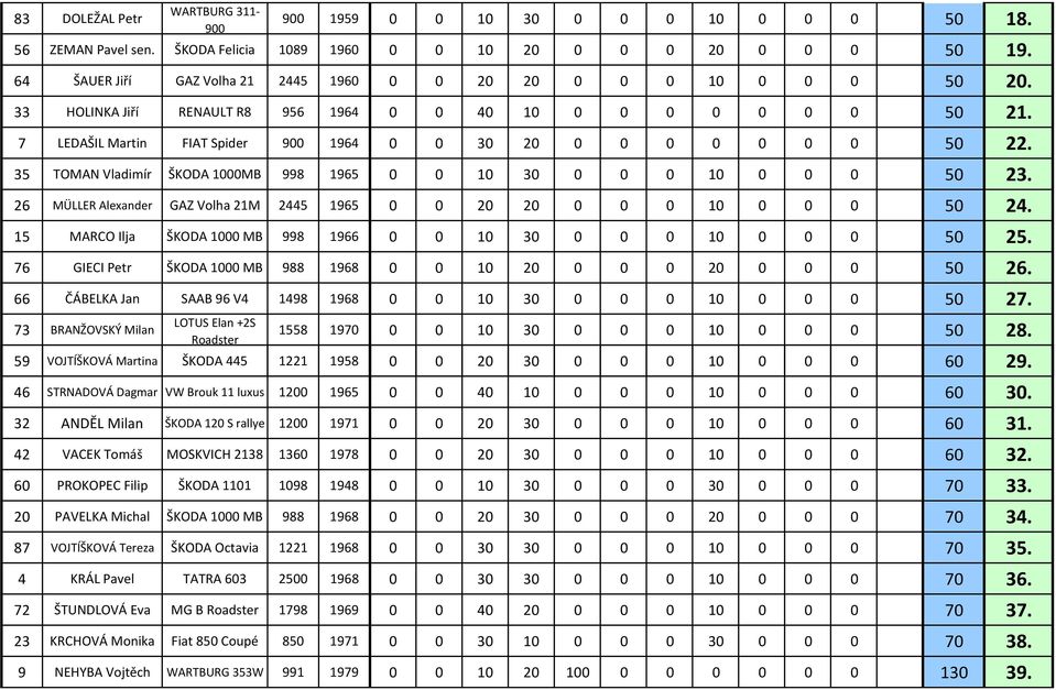 7 LEDAŠIL Martin FIAT Spider 900 1964 0 0 30 20 0 0 0 0 0 0 0 50 22. 35 TOMAN Vladimír ŠKODA 1000MB 998 1965 0 0 10 30 0 0 0 10 0 0 0 50 23.