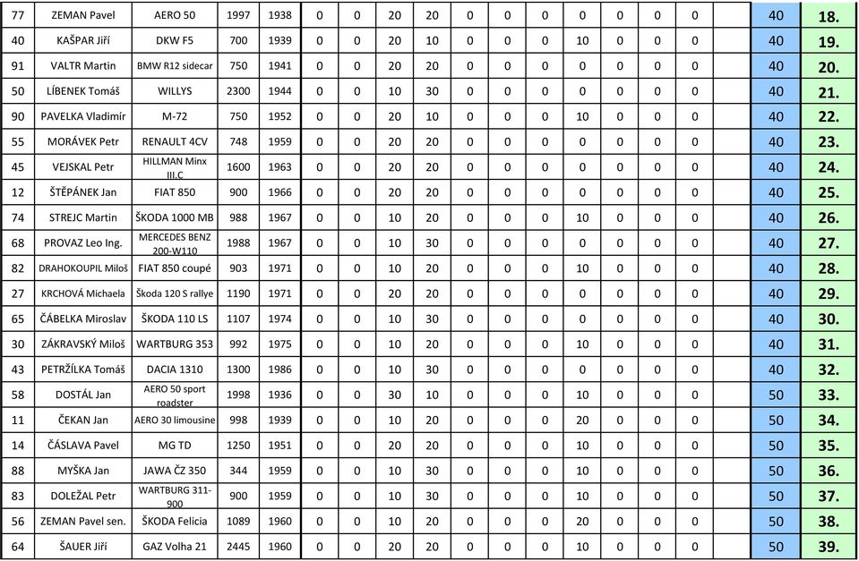 45 VEJSKAL Petr HILLMAN Minx III.C 1600 1963 0 0 20 20 0 0 0 0 0 0 0 40 24. 12 ŠTĚPÁNEK Jan FIAT 850 900 1966 0 0 20 20 0 0 0 0 0 0 0 40 25.