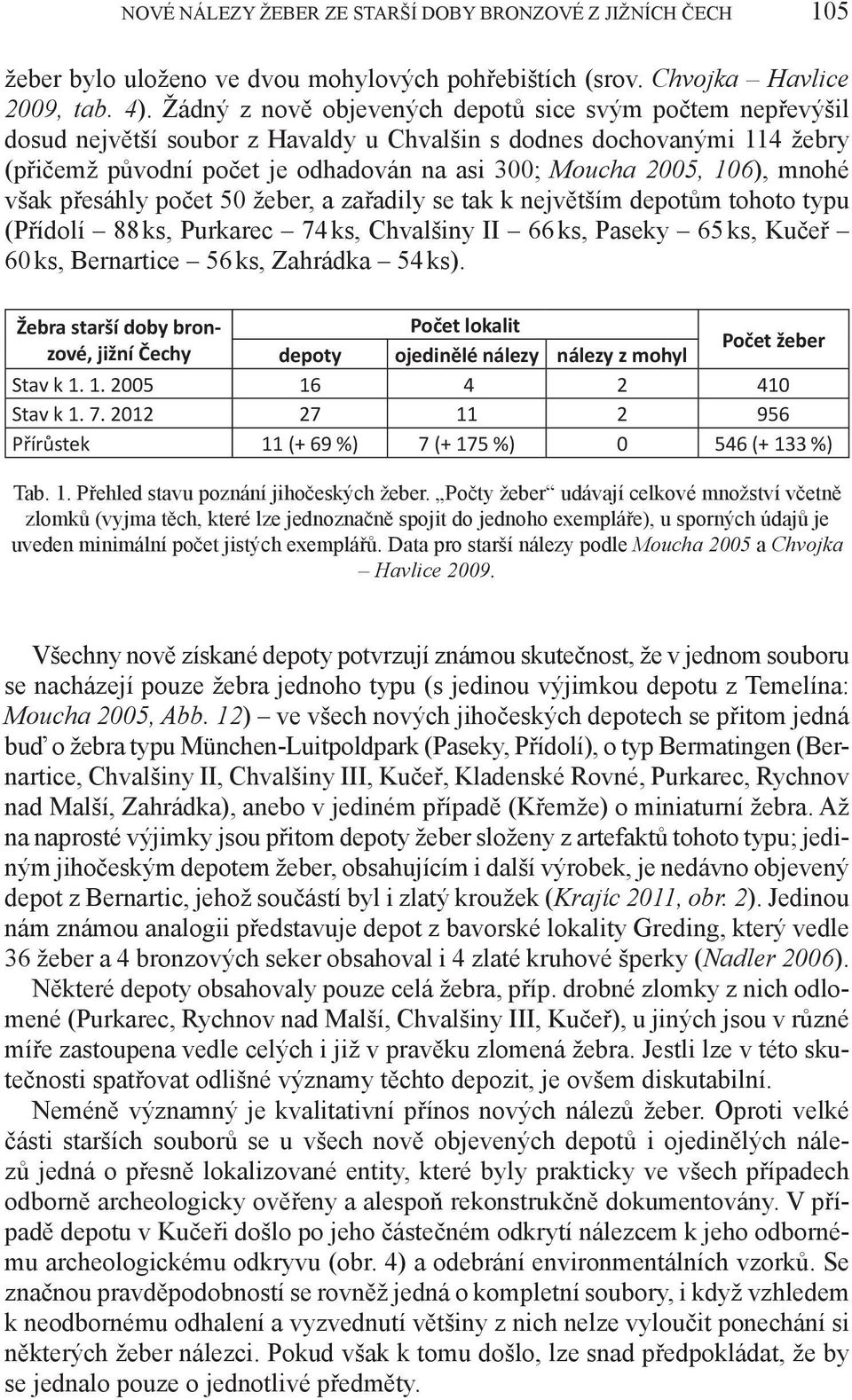 mnohé však přesáhly počet 50 žeber, a zařadily se tak k největším depotům tohoto typu (Přídolí 88 ks, Purkarec 74 ks, Chvalšiny II 66 ks, Paseky 65 ks, Kučeř 60 ks, Bernartice 56 ks, Zahrádka 54 ks).