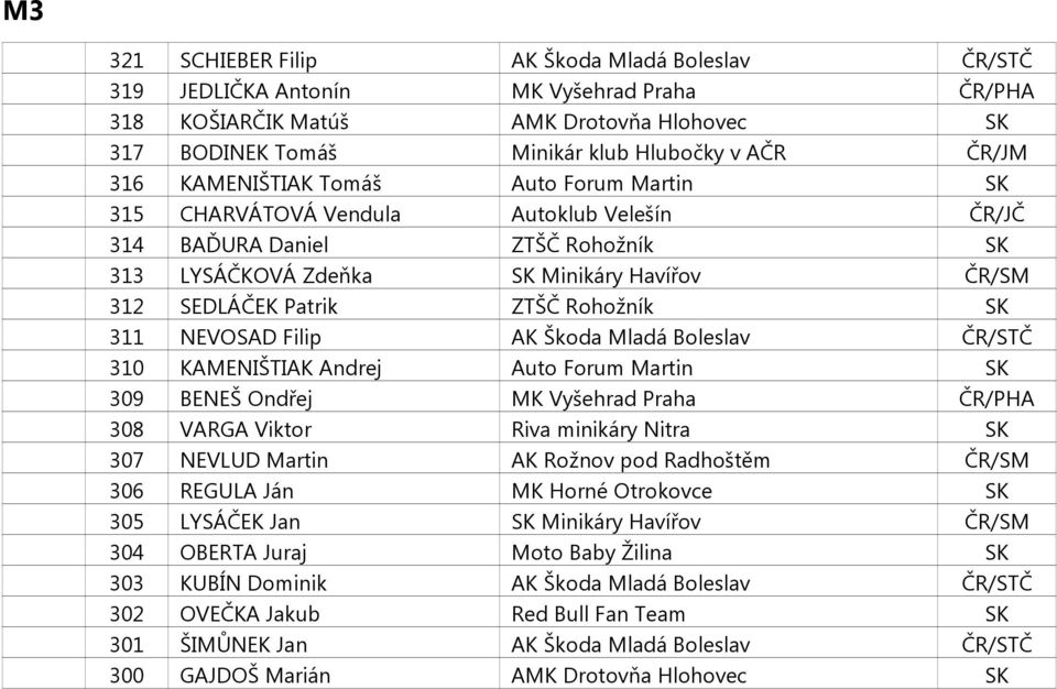 Rohožník SK 311 NEVOSAD Filip AK Škoda Mladá Boleslav ČR/STČ 310 KAMENIŠTIAK Andrej Auto Forum Martin SK 309 BENEŠ Ondřej MK Vyšehrad Praha ČR/PHA 308 VARGA Viktor Riva minikáry Nitra SK 307 NEVLUD