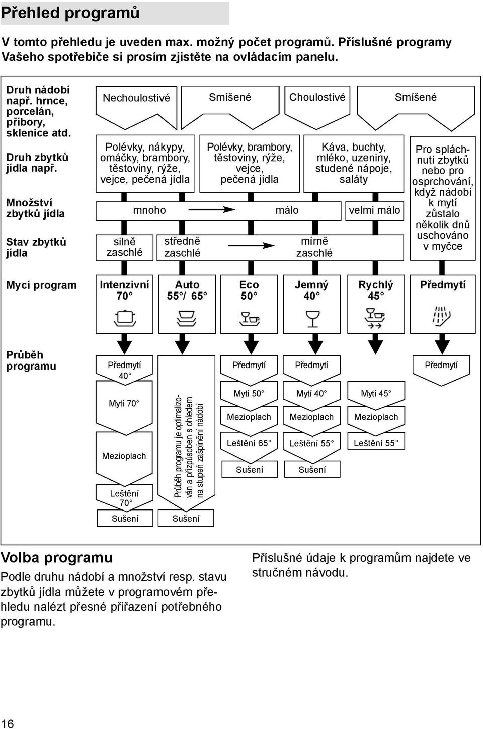 Množství zbytků jídla Stav zbytků jídla Nechoulostivé Polévky, nákypy, omáčky, brambory, těstoviny, rýže, vejce, pečená jídla silně zaschlé mnoho středně zaschlé Smíšené Polévky, brambory, těstoviny,