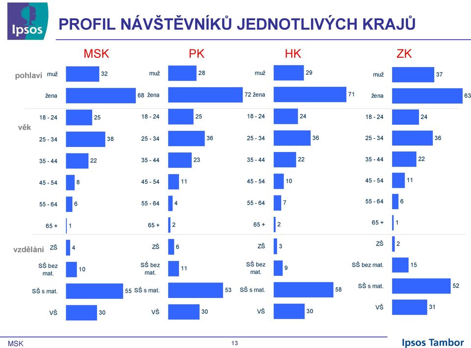 + + + + vzdělání ZŠ ZŠ ZŠ ZŠ SŠ bez mat. 0 SŠ bez mat. SŠ bez mat. 9 SŠ bez mat.