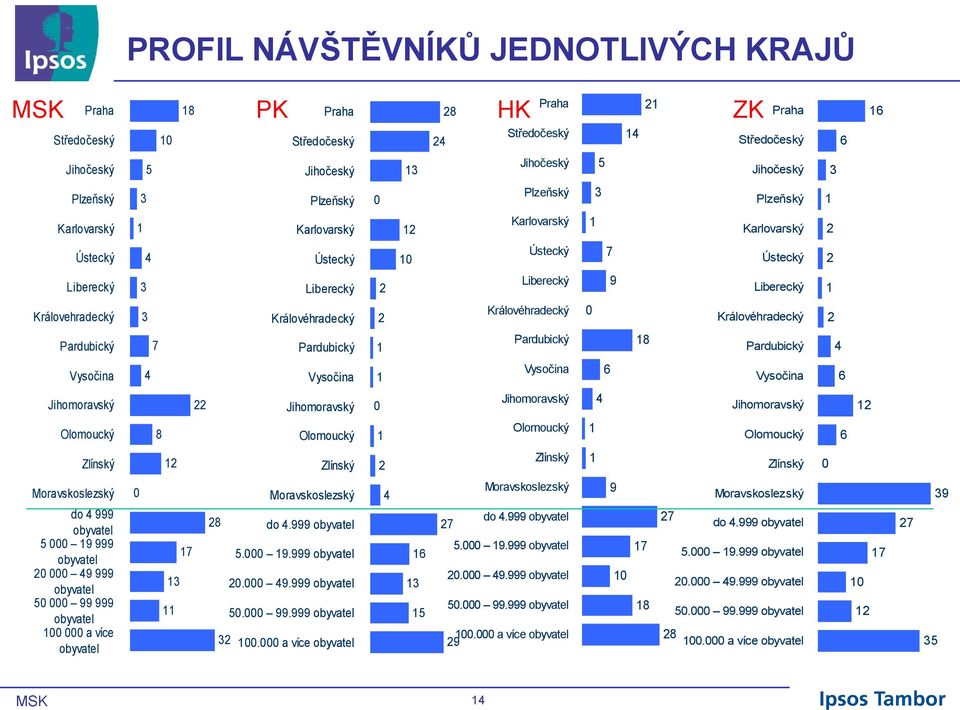 Pardubický Pardubický Pardubický Pardubický Vysočina Vysočina Vysočina Vysočina Jihomoravský Jihomoravský 0 Jihomoravský Jihomoravský Olomoucký Olomoucký Olomoucký Olomoucký Zlínský Zlínský Zlínský