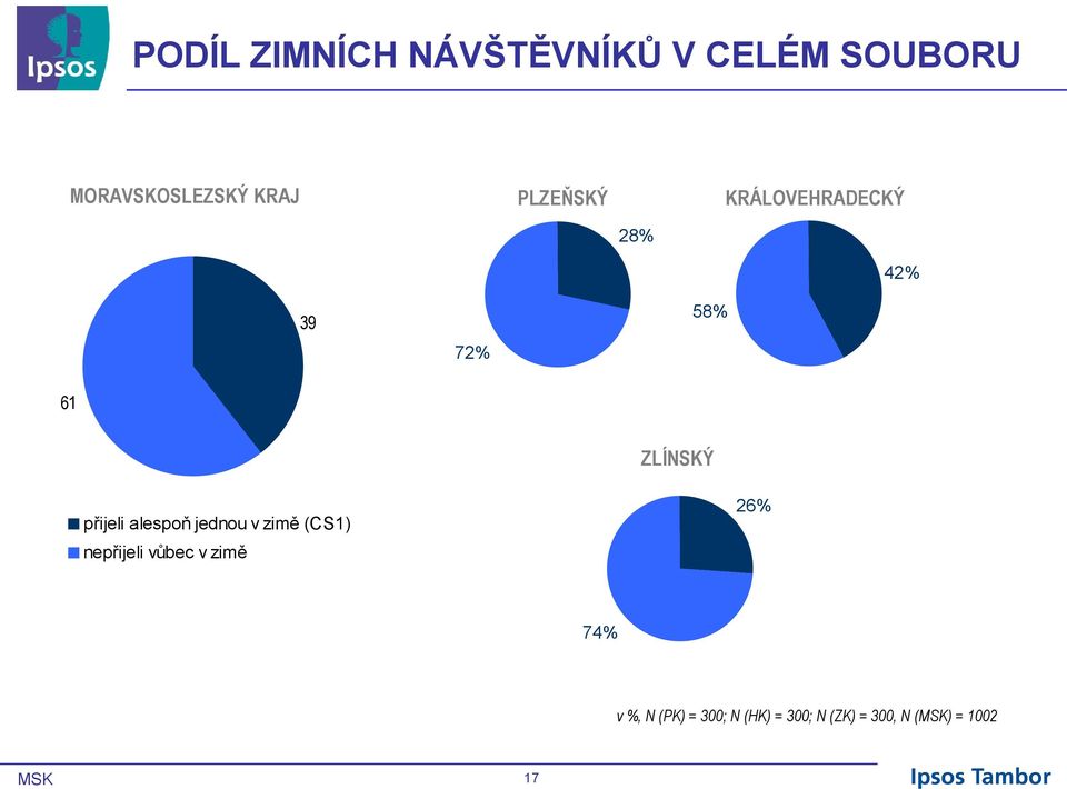 ZLÍNSKÝ přijeli alespoň jednou v zimě (CS) nepřijeli