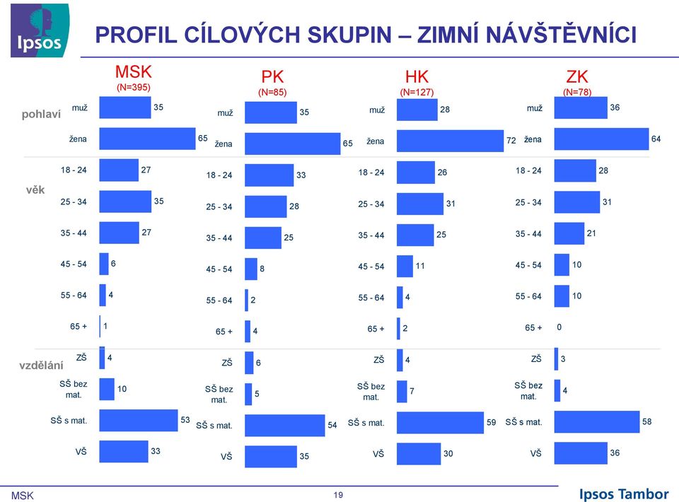 - 0 - - - - 0 + + + + 0 vzdělání ZŠ ZŠ ZŠ ZŠ SŠ bez mat. 0 SŠ bez mat.