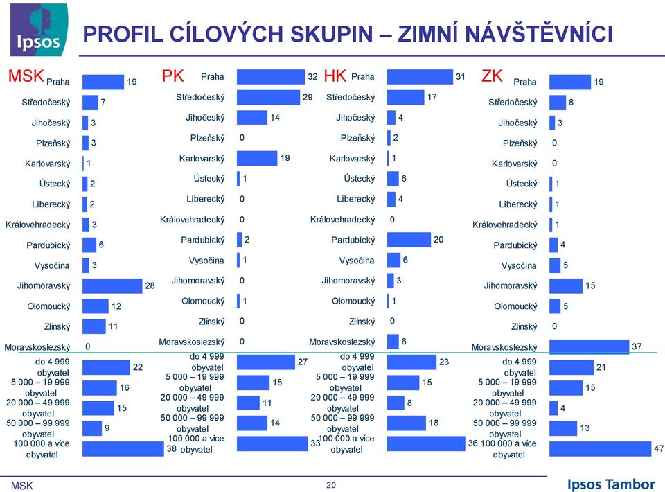 Královehradecký Pardubický Pardubický Pardubický 0 Pardubický Vysočina Vysočina Vysočina Vysočina Jihomoravský Jihomoravský 0 Jihomoravský Jihomoravský Olomoucký Olomoucký Olomoucký Olomoucký Zlínský