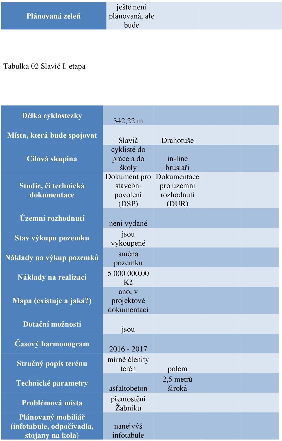 ) Dotační možnosti Časový harmonogram Stručný popis terénu Technické parametry Problémová místa Plánovaný mobiliář (infotabule, odpočívadla, stojany na kola) 342,22 m Slavíč