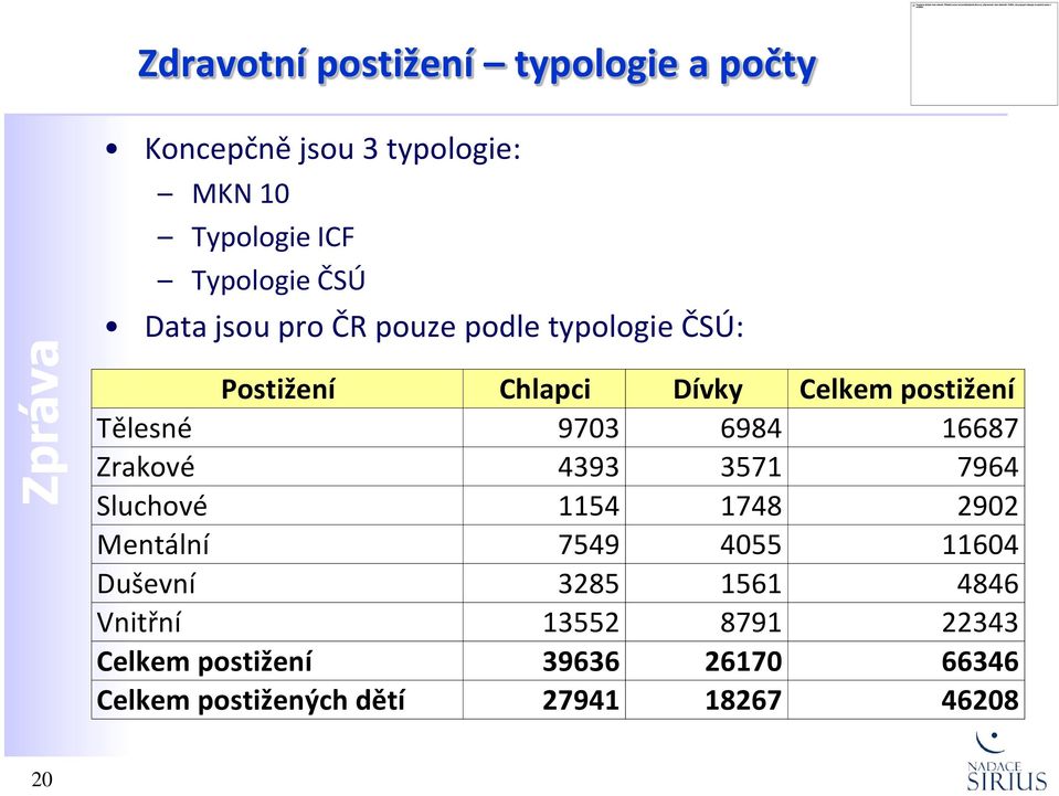 16687 Zrakové 4393 3571 7964 Sluchové 1154 1748 2902 Mentální 7549 4055 11604 Duševní 3285 1561 4846