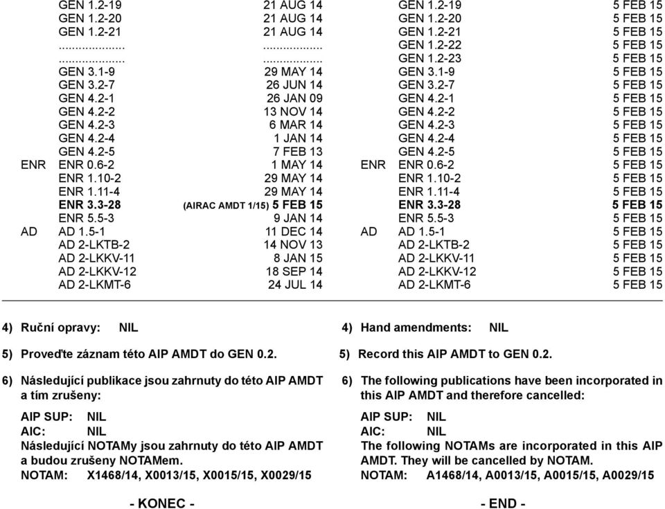 10-2 29 MAY 14 ENR 1.10-2 ENR 1.11-4 29 MAY 14 ENR 1.11-4 ENR 3.3-28 (AIRAC AMDT 1/15) ENR 3.3-28 ENR 5.5-3 9 JAN 14 ENR 5.5-3 AD AD 1.5-1 11 DEC 14 AD AD 1.