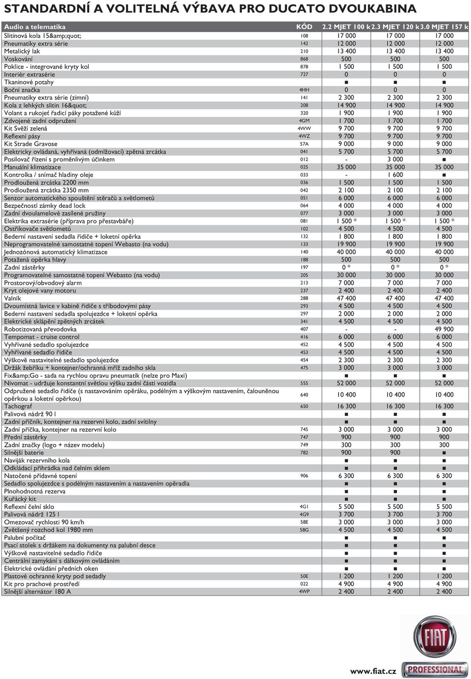 kryty kol 878 1 500 1 500 1 500 Interiér extrasérie 727 0 0 0 Tkaninové potahy Boční značka 4HH 0 0 0 Pneumatiky extra série (zimní) 141 2 300 2 300 2 300 Kola z lehkých slitin 16" 208 14 900 14 900