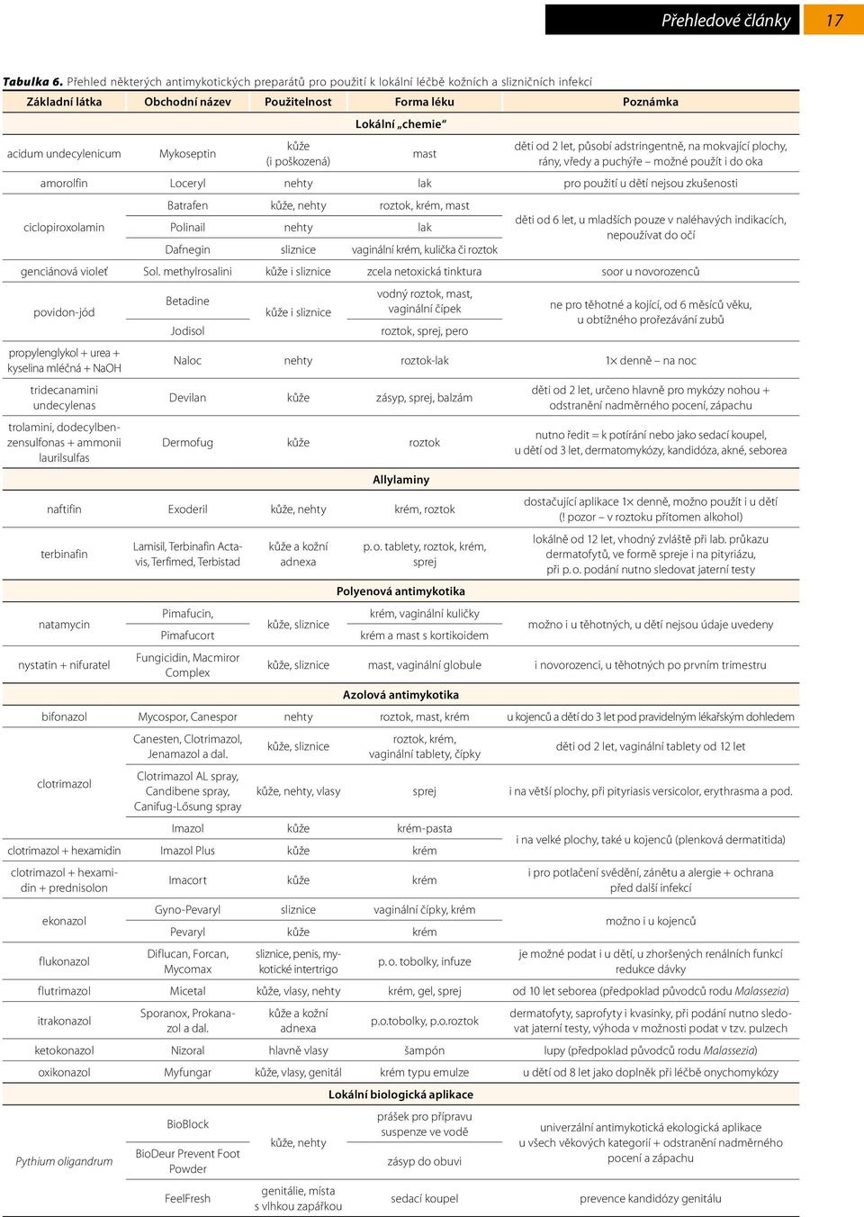 undecylenicum Mykoseptin kůže (i poškozená) mast děti od 2 let, působí adstringentně, na mokvající plochy, rány, vředy a puchýře možné použít i do oka amorolfin Loceryl nehty lak pro použití u dětí