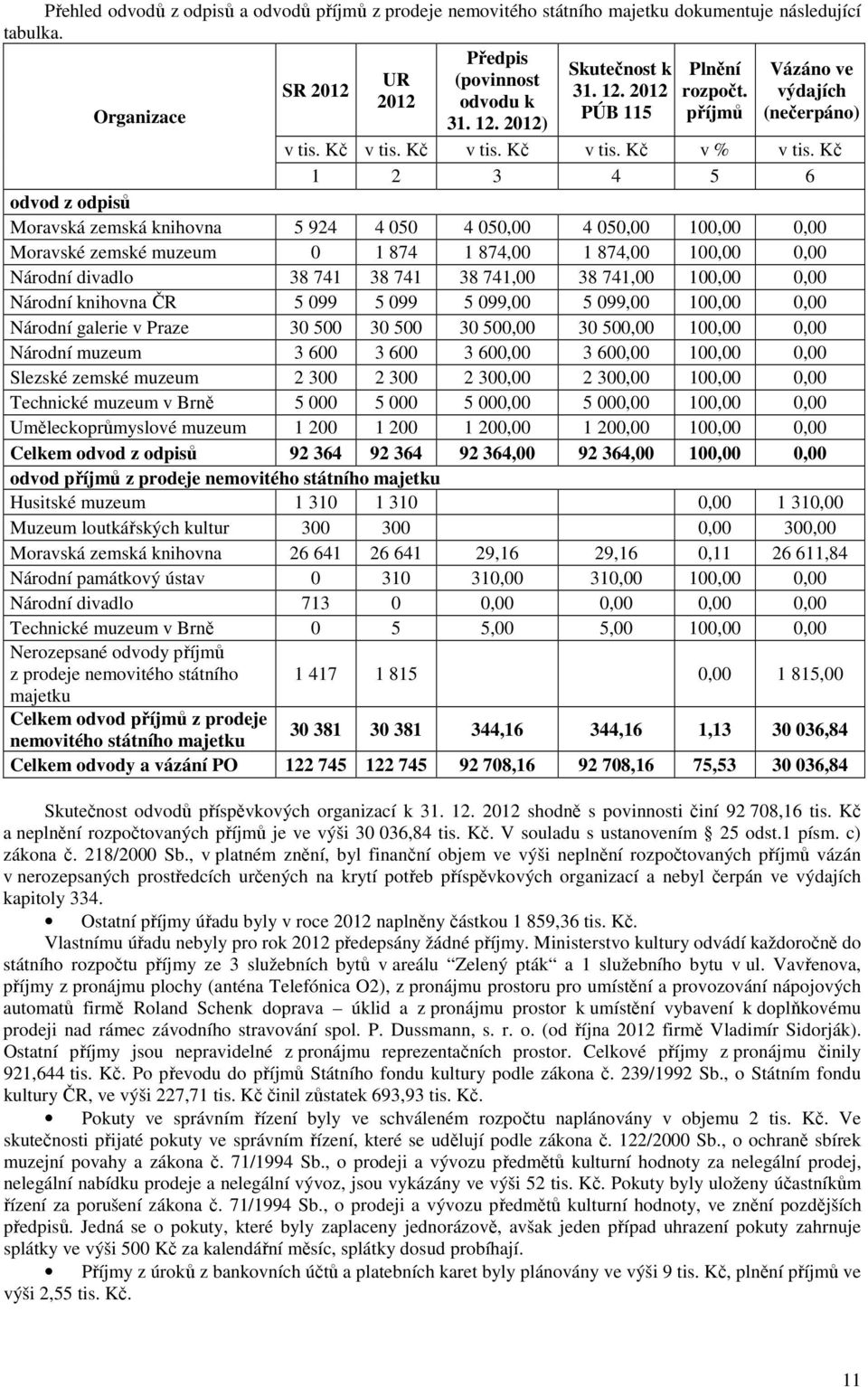 Kč 1 2 3 4 5 6 odvod z odpisů Moravská zemská knihovna 5 924 4 050 4 050,00 4 050,00 100,00 0,00 Moravské zemské muzeum 0 1 874 1 874,00 1 874,00 100,00 0,00 Národní divadlo 38 741 38 741 38 741,00