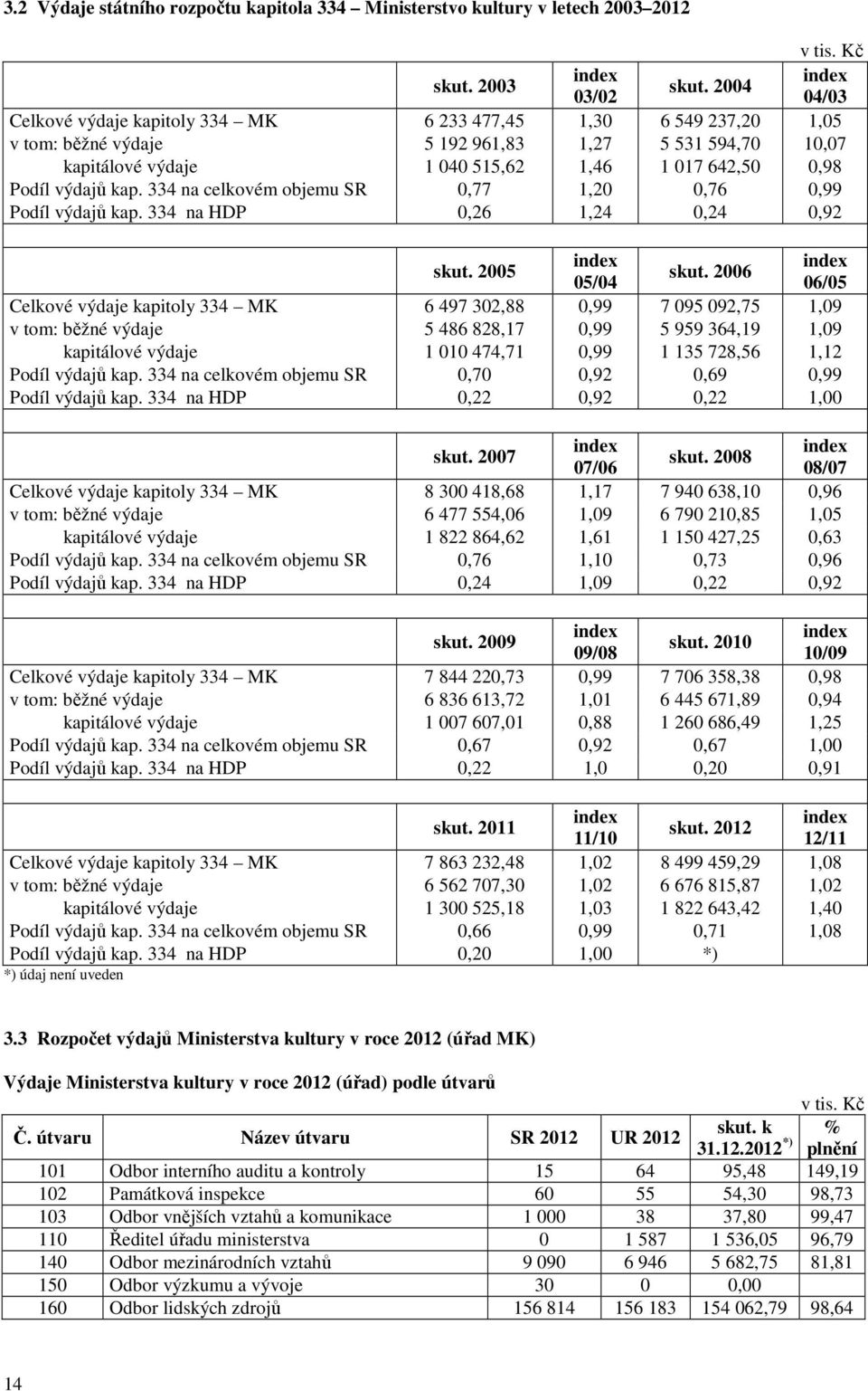 Podíl výdajů kap. 334 na celkovém objemu SR 0,77 1,20 0,76 0,99 Podíl výdajů kap. 334 na HDP 0,26 1,24 0,24 0,92 skut. 2005 index index skut.