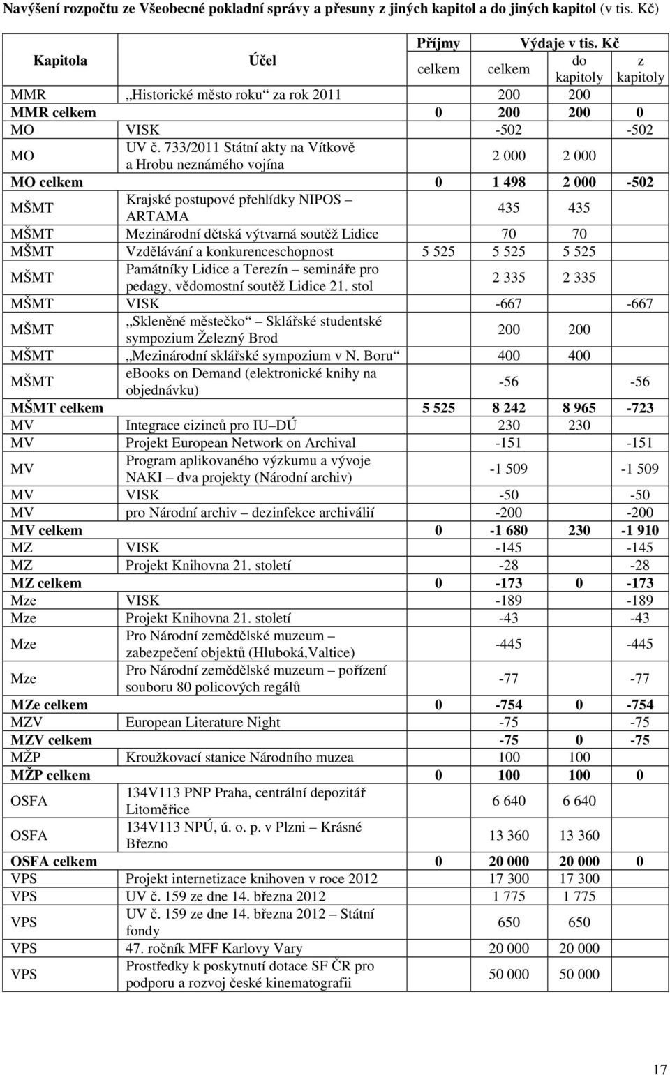 733/2011 Státní akty na Vítkově a Hrobu neznámého vojína 2 000 2 000 MO celkem 0 1 498 2 000-502 MŠMT Krajské postupové přehlídky NIPOS ARTAMA 435 435 MŠMT Mezinárodní dětská výtvarná soutěž Lidice