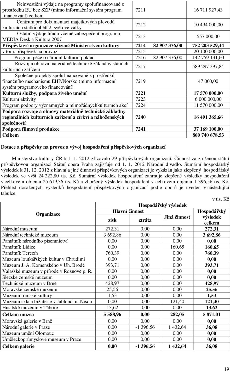 světové války 7212 10 494 000,00 Ostatní výdaje úřadu včetně zabezpečení programu MEDIA Desk a Kultura 2007 7213 557 000,00 Příspěvkové organizace zřízené Ministerstvem kultury 7214 82 907 376,00 752