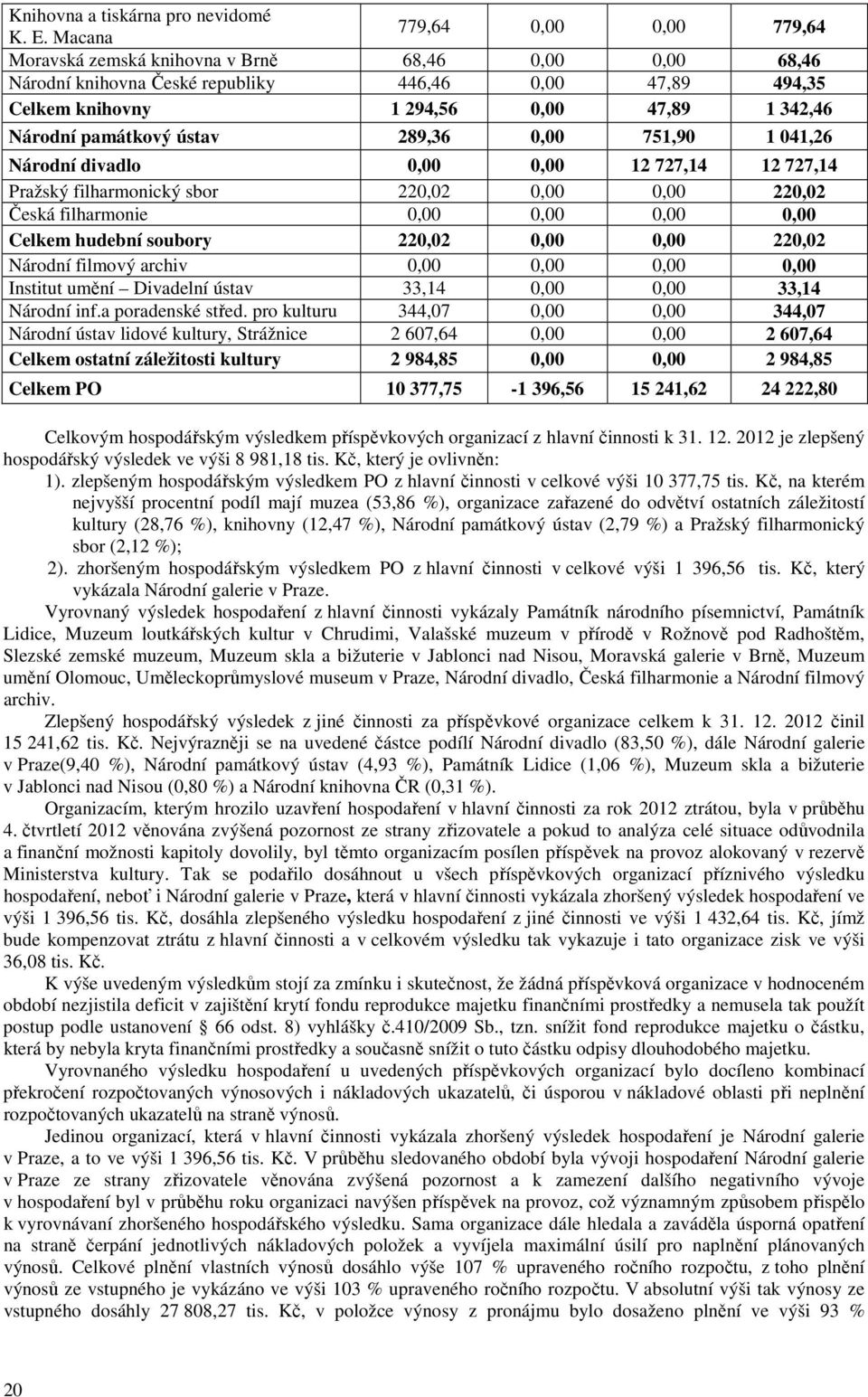 památkový ústav 289,36 0,00 751,90 1 041,26 Národní divadlo 0,00 0,00 12 727,14 12 727,14 Pražský filharmonický sbor 220,02 0,00 0,00 220,02 Česká filharmonie 0,00 0,00 0,00 0,00 Celkem hudební