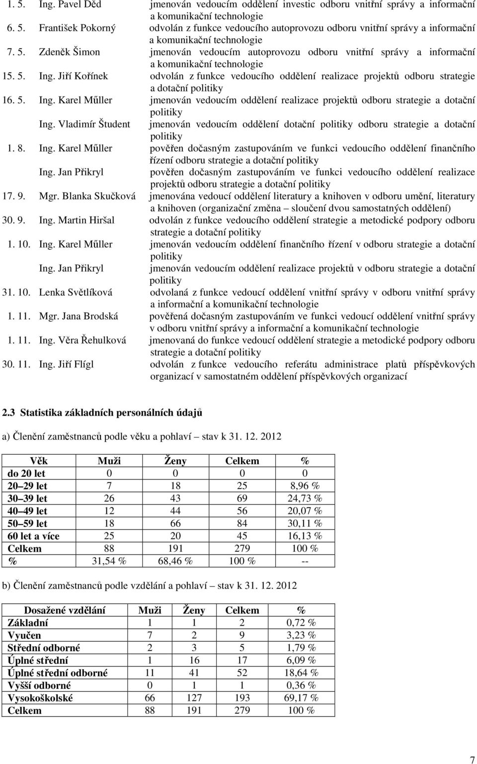 Jiří Kořínek odvolán z funkce vedoucího oddělení realizace projektů odboru strategie a dotační politiky 16. 5. Ing.