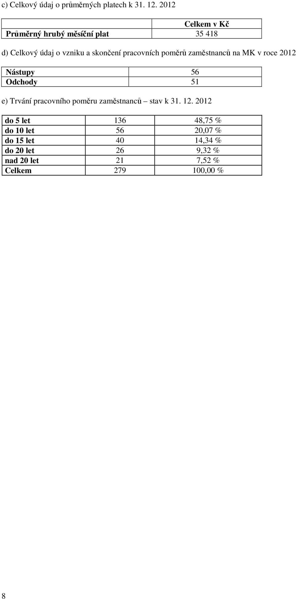 pracovních poměrů zaměstnanců na MK v roce 2012 Nástupy 56 Odchody 51 e) Trvání pracovního poměru