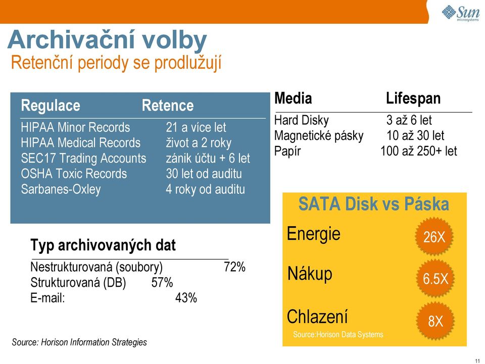 dat Nestrukturovaná (soubory) Strukturovaná (DB) 57% E-mail: 43% 72% Hard Disky Magnetické pásky Papír Lifespan 3 až 6 let 10 až 30 let