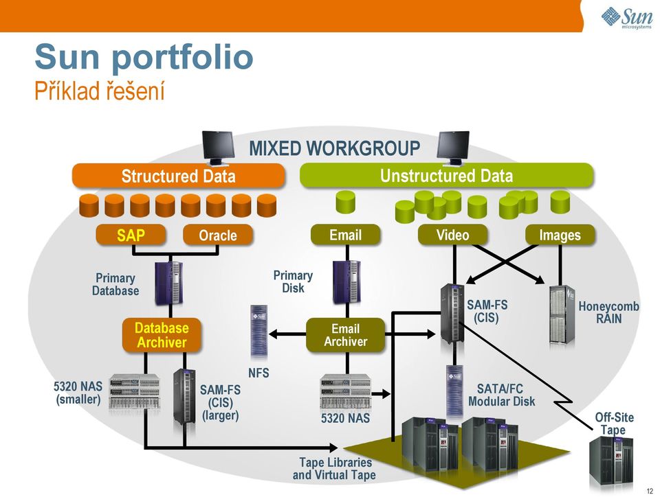 (smaller) Video Email Archiver SAM-FS (CIS) Honeycomb RAIN NFS SAM-FS (CIS)