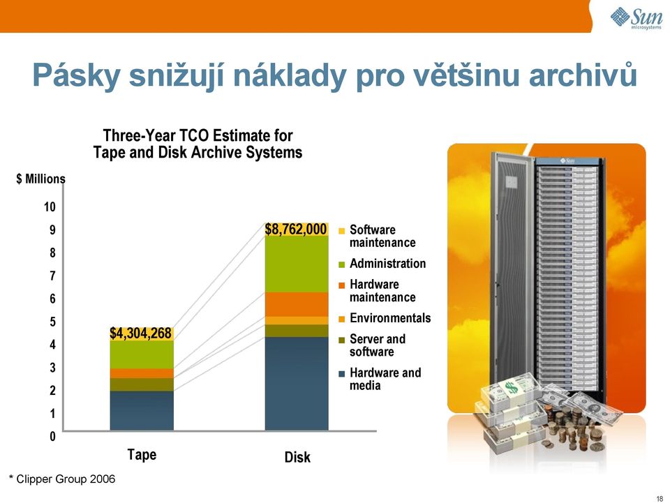 Administration 7 6 Hardware maintenance 5 Environmentals 4 $4,304,268