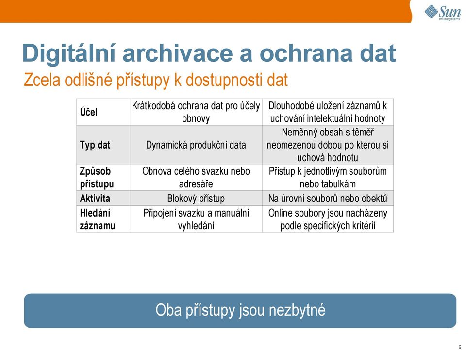 neomezenou dobou po kterou si uchová hodnotu Obnova celého svazku nebo Přístup k jednotlivým souborům adresáře nebo tabulkám Blokový přístup