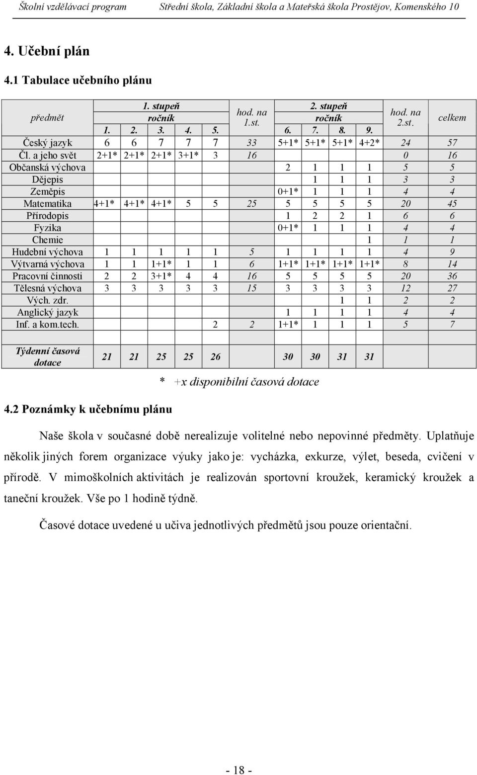 a jeho svět 2+1* 2+1* 2+1* 3+1* 3 16 0 16 Občanská výchova 2 1 1 1 5 5 Dějepis 1 1 1 3 3 Zeměpis 0+1* 1 1 1 4 4 Matematika 4+1* 4+1* 4+1* 5 5 25 5 5 5 5 20 45 Přírodopis 1 2 2 1 6 6 Fyzika 0+1* 1 1 1