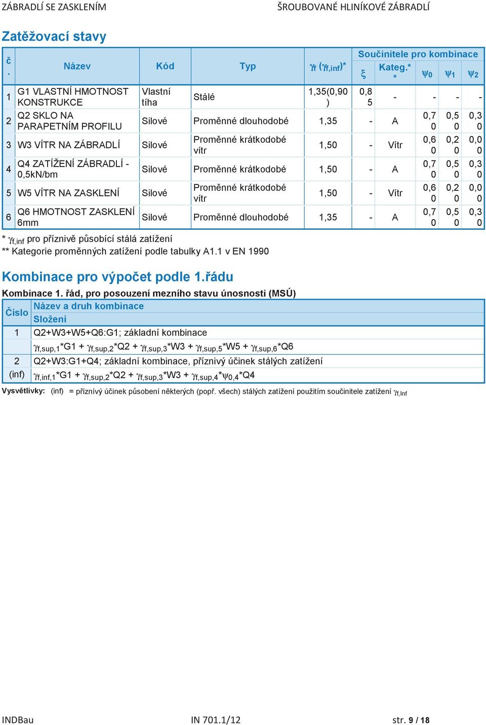 KONSTRUKCE Q2 SKLO NA PARAPETNÍM PROFILU 3 W3 VÍTR NA ZÁBRADLÍ Silové 4 Q4 ZATÍŽENÍ ZÁBRADLÍ - 0,5kN/bm 5 W5 VÍTR NA ZASKLENÍ Silové 6 Q6 HMOTNOST ZASKLENÍ 6mm Silové Promnné krátkodobé 1,50 - A