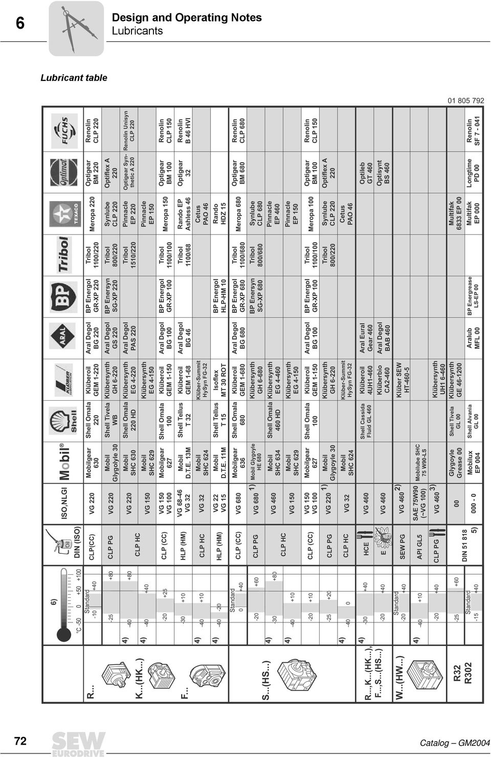 ..) R32 R302 C ) -50-10 0 +50 0-25 +80 +80 +25-30 0 +0-30 +80-25 +20 0-30 -25 +0-15 DIN (ISO) CLP(CC) CLP (CC) HLP (HM) HLP (HM) CLP (CC) CLP (CC) HCE E SEW PG API GL5 DIN 51 818 5) ISO,NLGI 1) 1) 2)